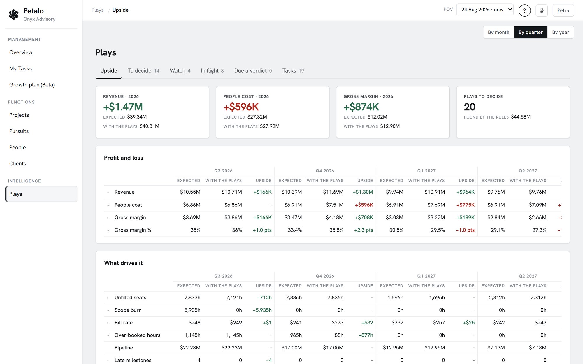 Petalo’s Plays page for a sample firm: the year’s upside on revenue, people cost and gross margin, and the profit and loss with and without the plays