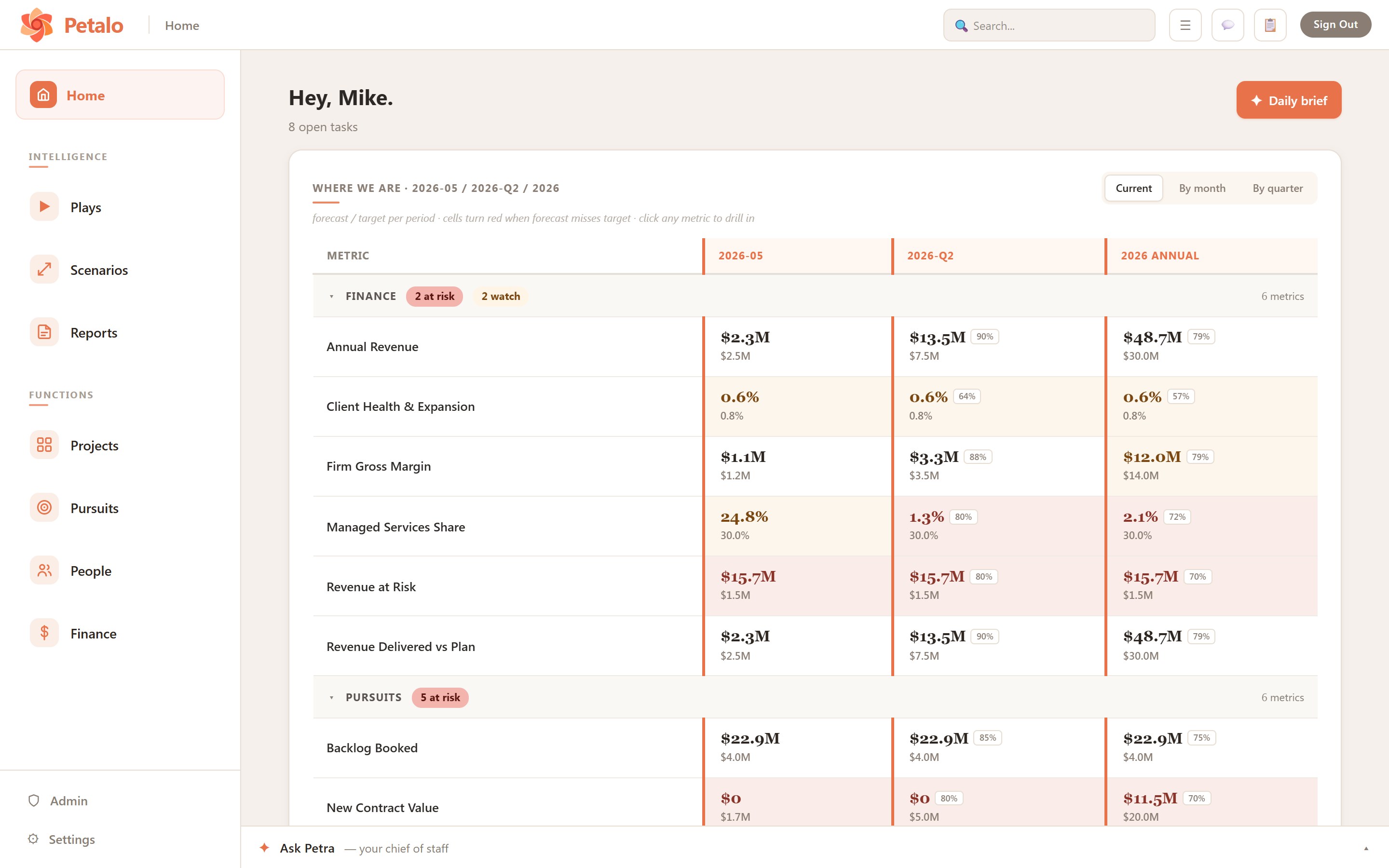 Petalo home — every goal forecast against target