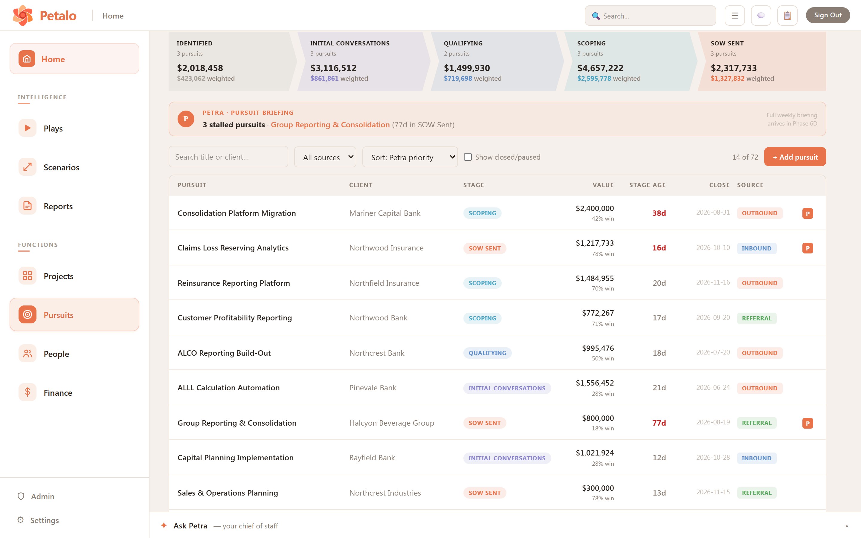 Pursuits — the weighted pipeline by stage and every live deal